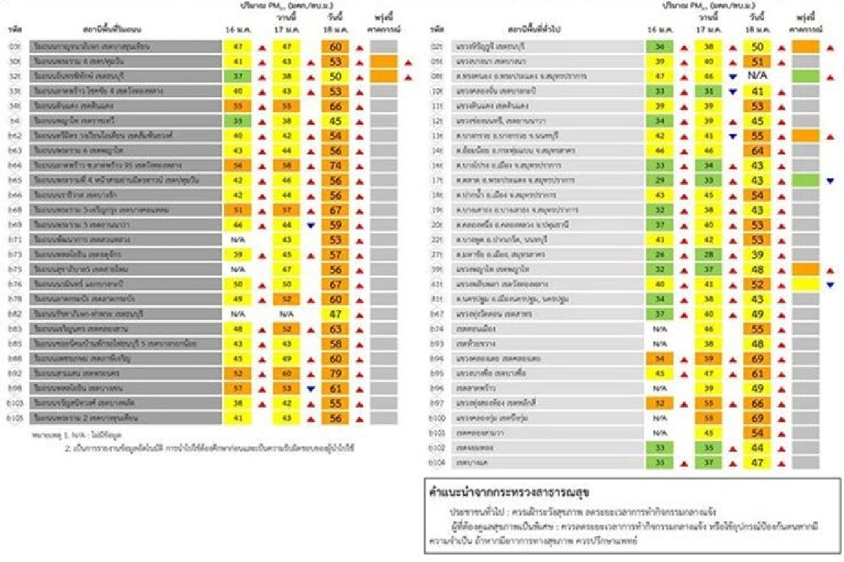 ค่าฝุ่นPM2.5พุ่ง! 37 สถานี เริ่มมีผลกระทบต่อสุขภาพ