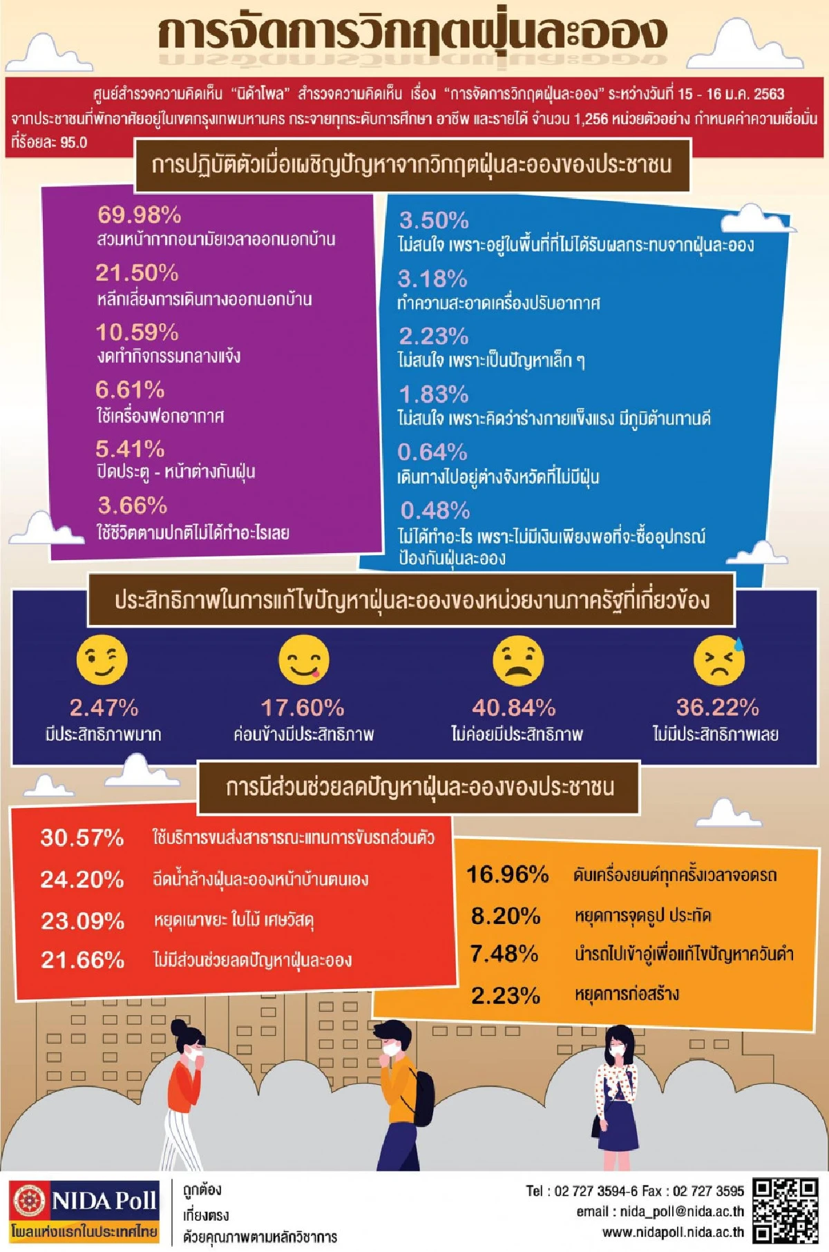 โพลชี้คนมองรัฐยังแก้ปัญหาฝุ่นไม่มีประสิททธิภาพ แนะออกมาตรการจริงจังควบคุม