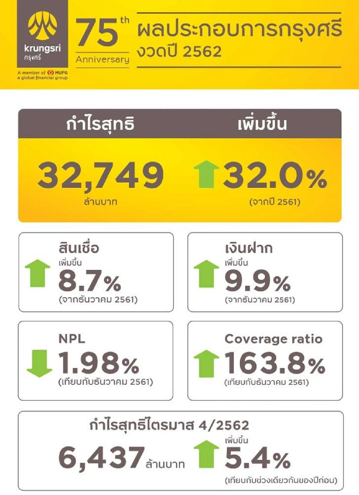 แบงก์กรุงศรีรายงานกำไรสุทธิ 32.7 พันล้านบาท