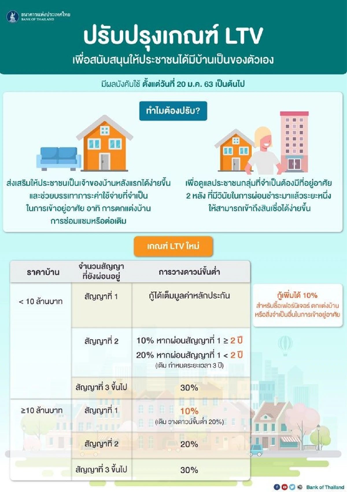 ธปท.ปรับLTVกู้บ้านหลังแรกได้เกิน100%