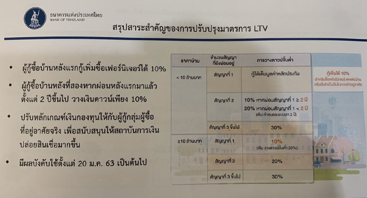 ธปท.ปรับLTVกู้บ้านหลังแรกได้เกิน100% ธปท.ปรับLTVกู้บ้านหลังแรกได้เกิน100%