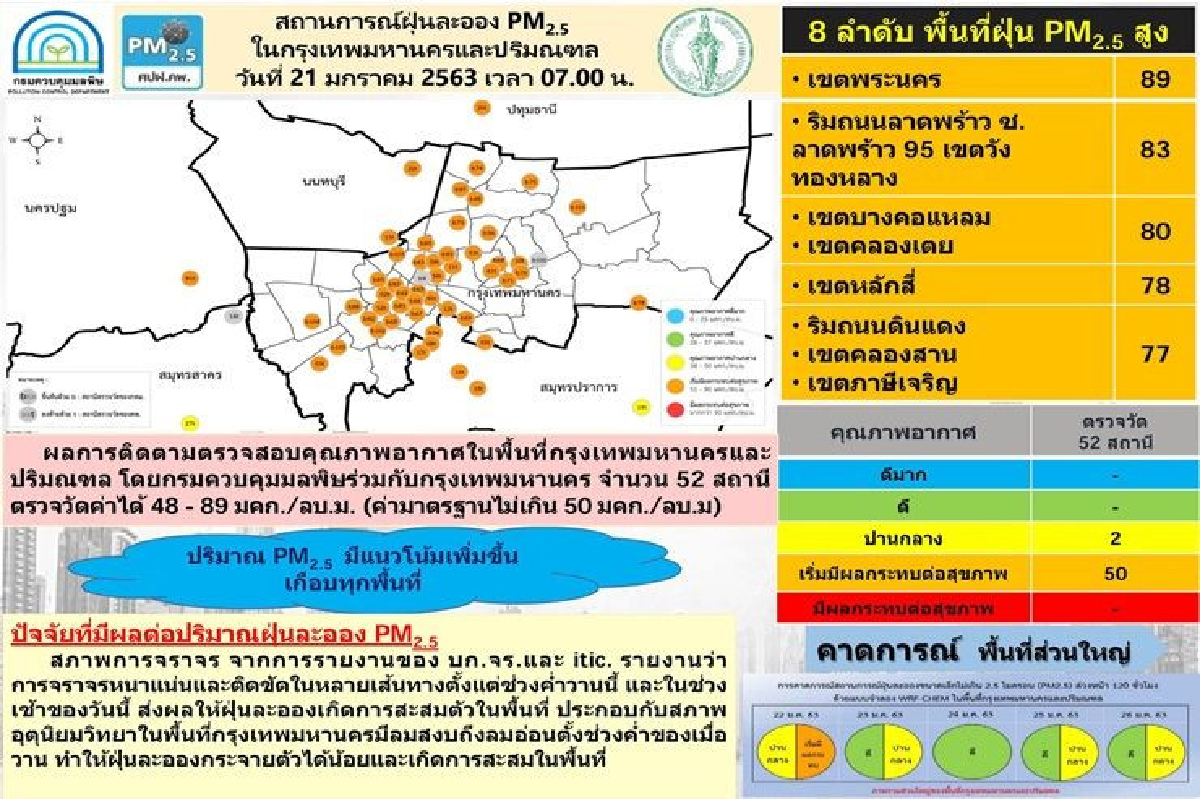 กทม.ปริมณฑลอ่วม! ฝุ่นพิษฟุ้ง 50 จุด มีผลกระทบต่อสุขภาพ กทม.ปริมณฑลอ่วม! ฝุ่นพิษฟุ้ง 50 จุด มีผลกระทบต่อสุขภาพ