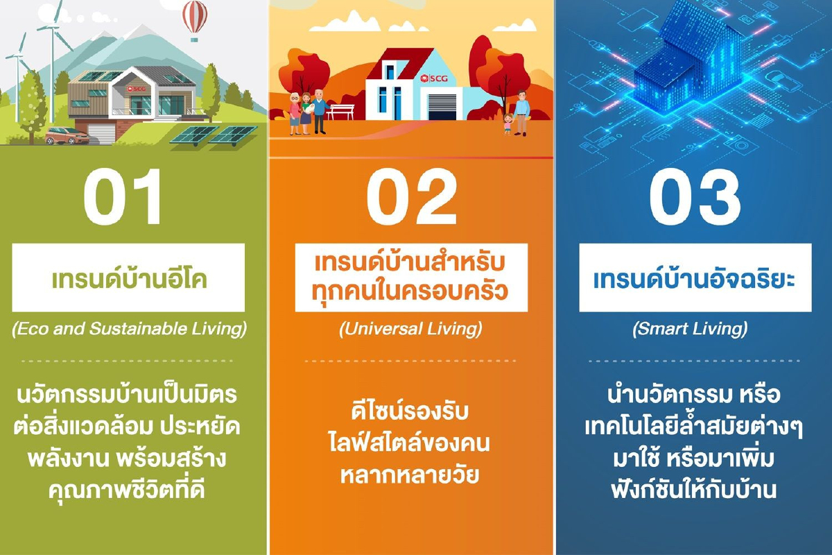 อัพเดต 3 เทรนด์บ้านมาแรงปี 2563 ตอบโจทย์การอยู่อาศัยแห่งอนาคต อัพเดต 3 เทรนด์บ้านมาแรงปี 2563 ตอบโจทย์การอยู่อาศัยแห่งอนาคต