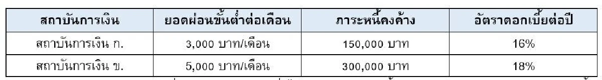 ปลดหนี้อย่างไรให้หมดเร็ว