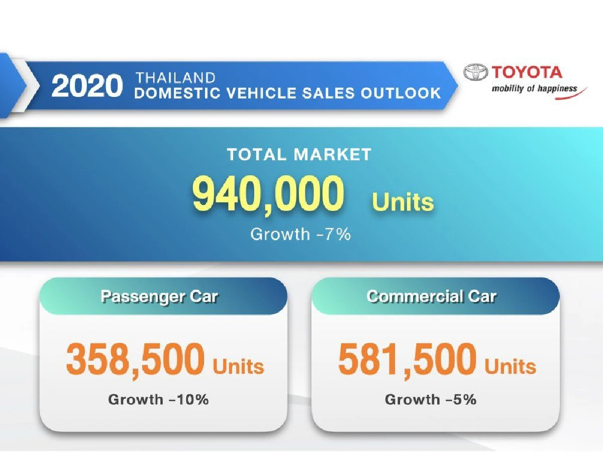 ค่ายโตโยต้าคาดยอดขายรถยนต์รวมตลาดปีนี้วูบ7%