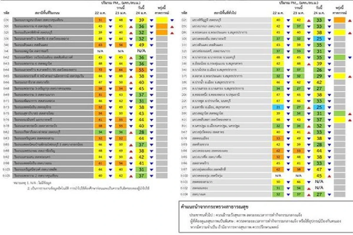 ค่าฝุ่นPM2.5 กทม.-ปริมณฑล ลดลง กระทบสุขภาพ 1 พื้นที่