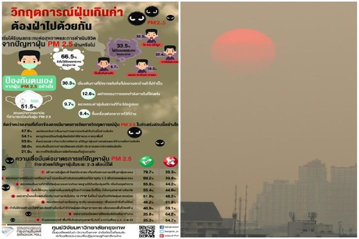 โพลล์ชี้ฝุ่นPM2.5กระทบสุขภาพประชาชน จี้ ภาครัฐแก้ปัญหาจริงจัง โพลล์ชี้ฝุ่นPM2.5กระทบสุขภาพประชาชน จี้ ภาครัฐแก้ปัญหาจริงจัง