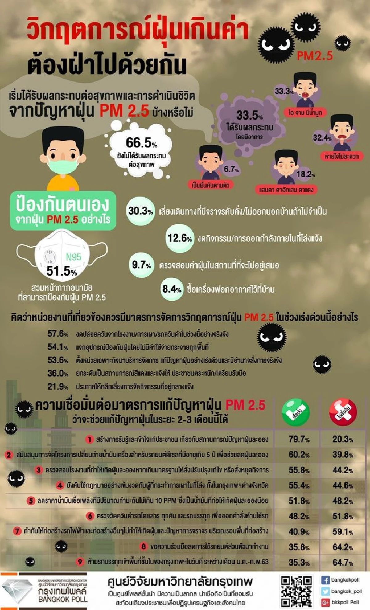 โพลล์ชี้ฝุ่นPM2.5กระทบสุขภาพประชาชน จี้ ภาครัฐแก้ปัญหาจริงจัง