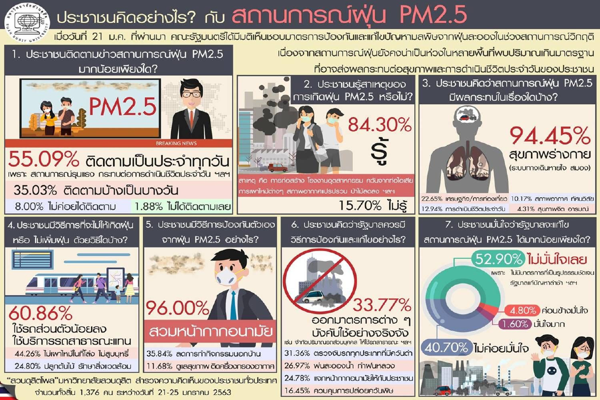โพลชี้คนไม่เชื่อมั่นรัฐแก้ปัญหาฝุ่นPM2.5ได้ ชี้ไม่มีมาตรการเป็นรูปธรรม โพลชี้คนไม่เชื่อมั่นรัฐแก้ปัญหาฝุ่นPM2.5ได้ ชี้ไม่มีมาตรการเป็นรูปธรรม