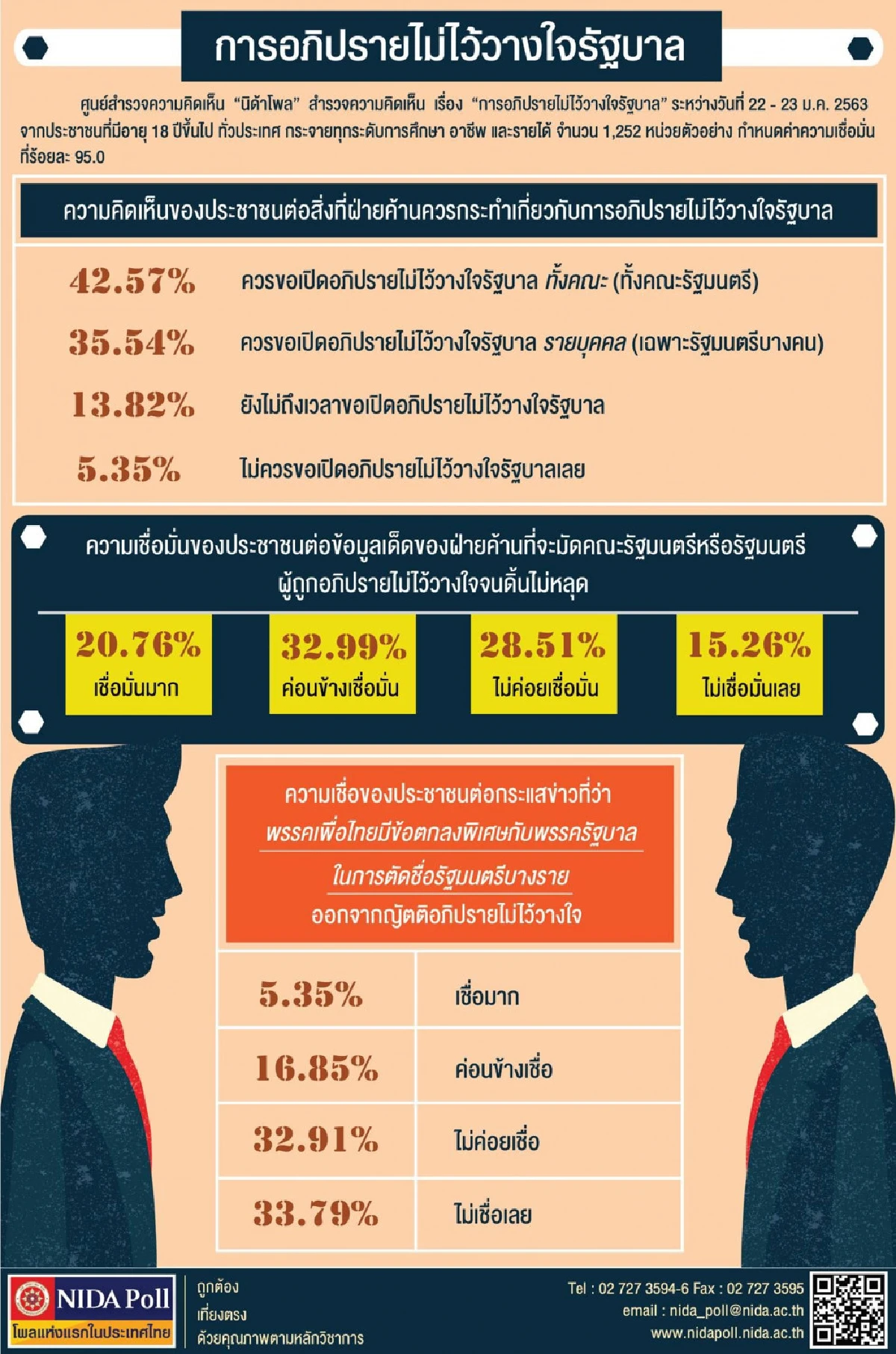 โพลแนะฝ่ายค้านอภิปรายรัฐบาลทั้งคณะ เชื่อมีข้อมูลเด็ด