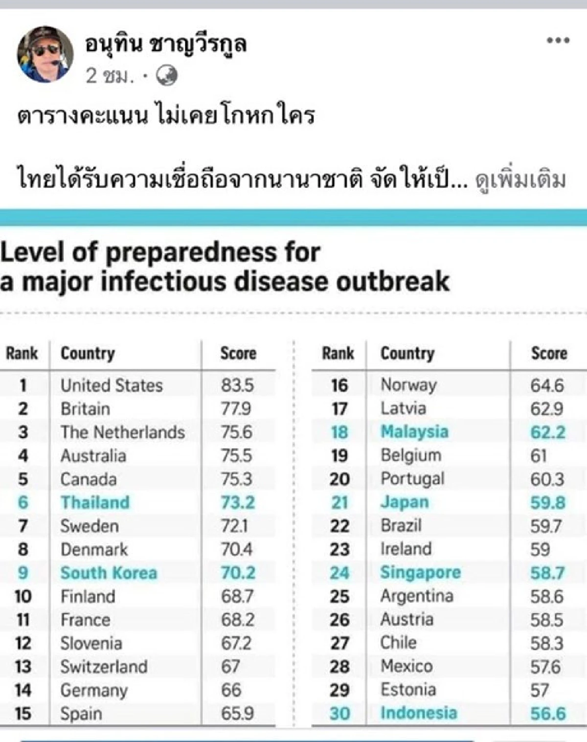 อนุทิน เตือนอย่าเชื่อข่าวที่ทำให้ตื่นตระหนก ลั่นไทยป้องกันโรคการระบาดดีอันดับ 6 ของโลก