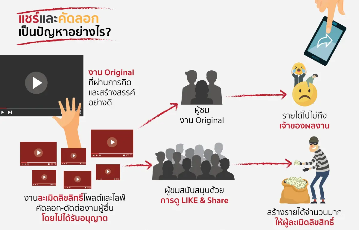 เปิดผลวิจัยการละเมิดลิขสิทธิ์วิดีโอออนไลน์เสียหายต่อศก.กว่า 9 หมื่นล.