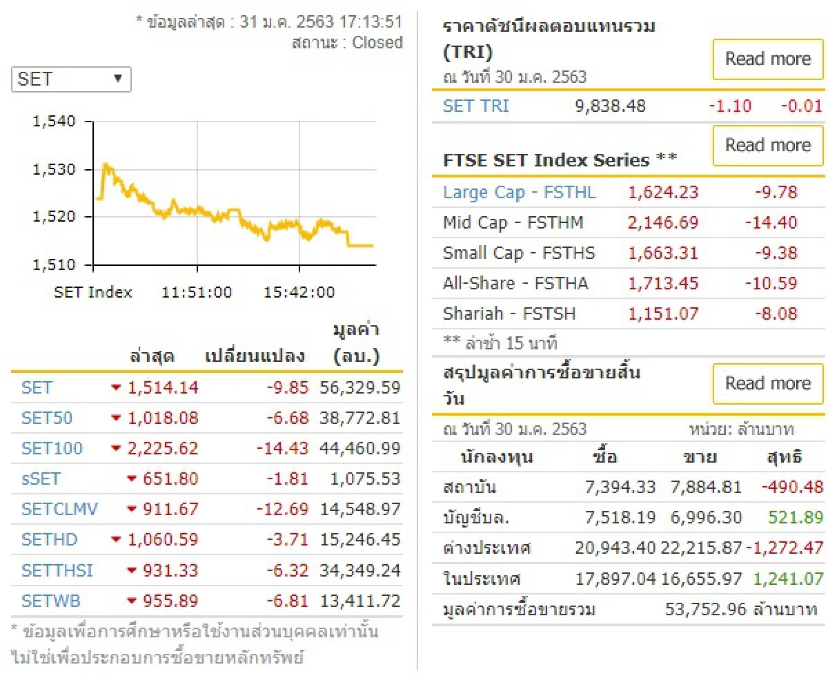 หุ้นไทย31ม.ค.63 ปิดลบ 9.85จุด ติดตามไวรัสอู่ฮั่น หุ้นไทย31ม.ค.63 ปิดลบ 9.85จุด ติดตามไวรัสอู่ฮั่น