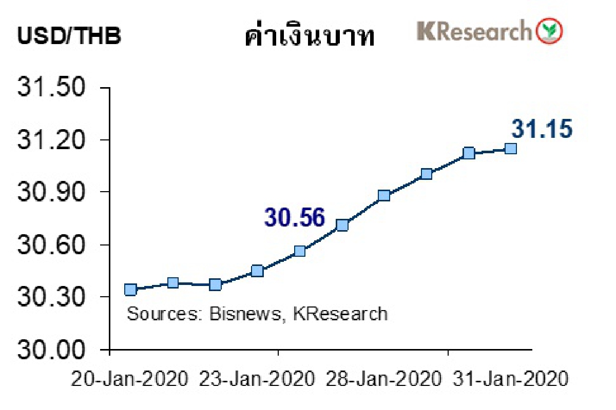 กสิกรไทยคาดเงินบาทอ่อนหุ้นไทยหลุด1,500จุด กสิกรไทยคาดเงินบาทอ่อนหุ้นไทยหลุด1,500จุด
