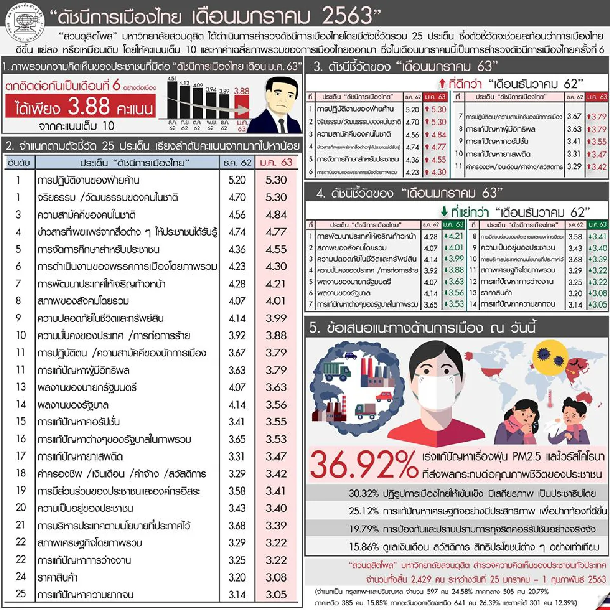 ดัชนีการเมืองไทยม.ค.ร่วงเหลือ3.88คะแนนจากเต็ม10