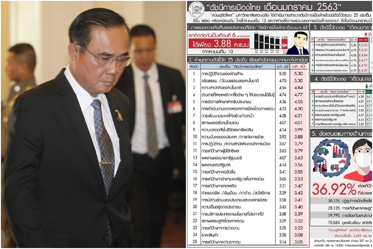 ดัชนีการเมืองไทยม.ค.ร่วงเหลือ3.88คะแนนจากเต็ม10