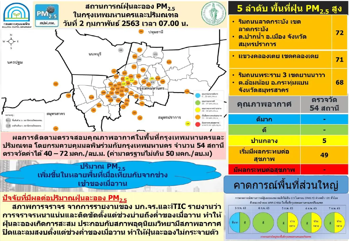วันนี้กทม.ฝุ่นPM2.5ฟุ้ง!เริ่มมีผลกระทบต่อสุขภาพ49พื้นที่