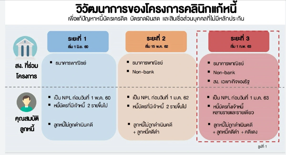 ธปท.เปิดคลินิกแก้หนี้เฟส3 เปิดรับทุกกลุ่ม