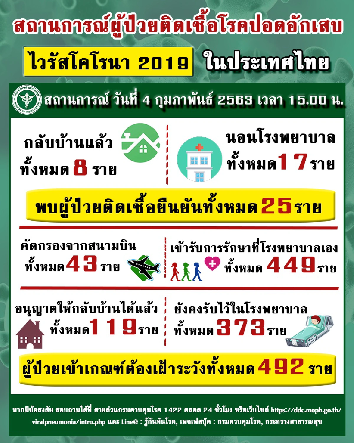 พบผู้ติดเชื้อไวรัสโคโรนาในไทยเพิ่มอีก6ราย