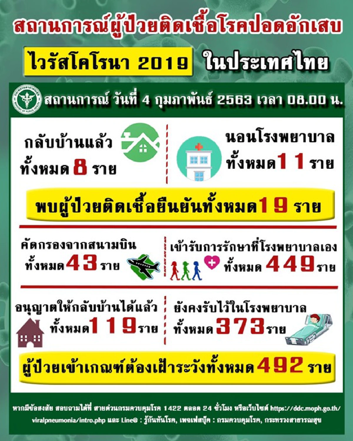 สธ.ประสานขอข้อมูลเกาหลีใต้หลังพบหญิงติดไวรัสหลังกลับจากไทย