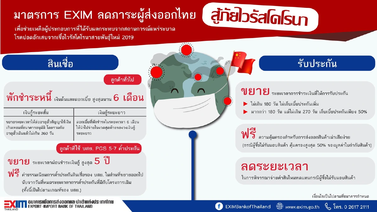 EXIM BANK พักชำระหนี้ลดภาระผู้ส่งออกสู้ภัยไวรัสโคโรนา