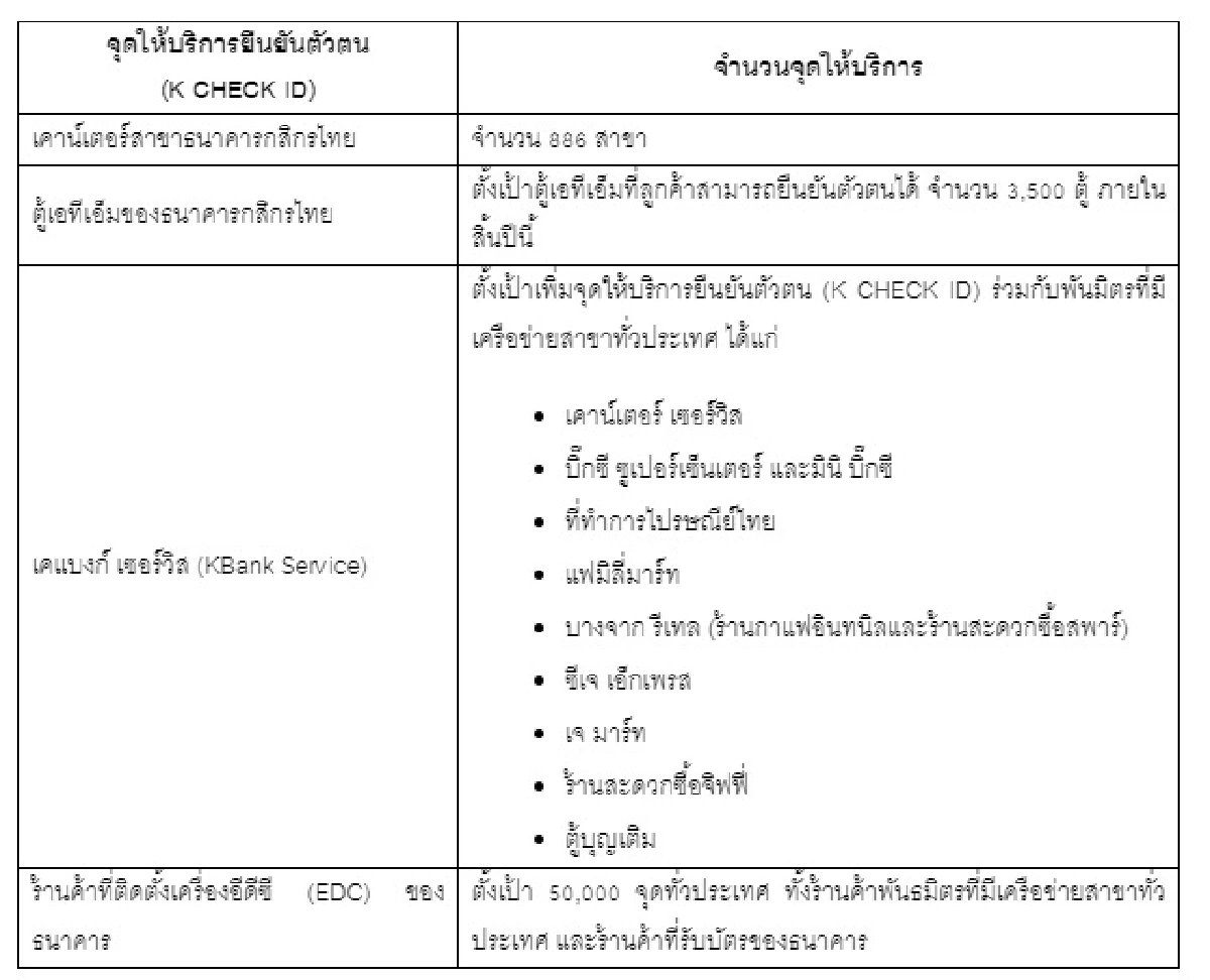 กสิกรไทยรุกหนักขยายฐานลูกค้าเปิดบัญชีเงินฝากดิจิทัล 2.6 ล้านบัญชี
