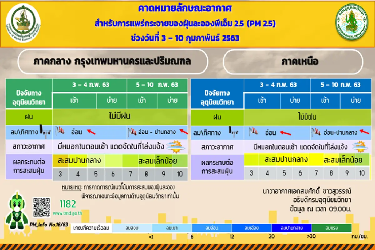 ไทยตอนบนอากาศเย็น ภาคเหนือ กลาง กทม.ฝุ่นสะสมเพิ่มขึ้น
