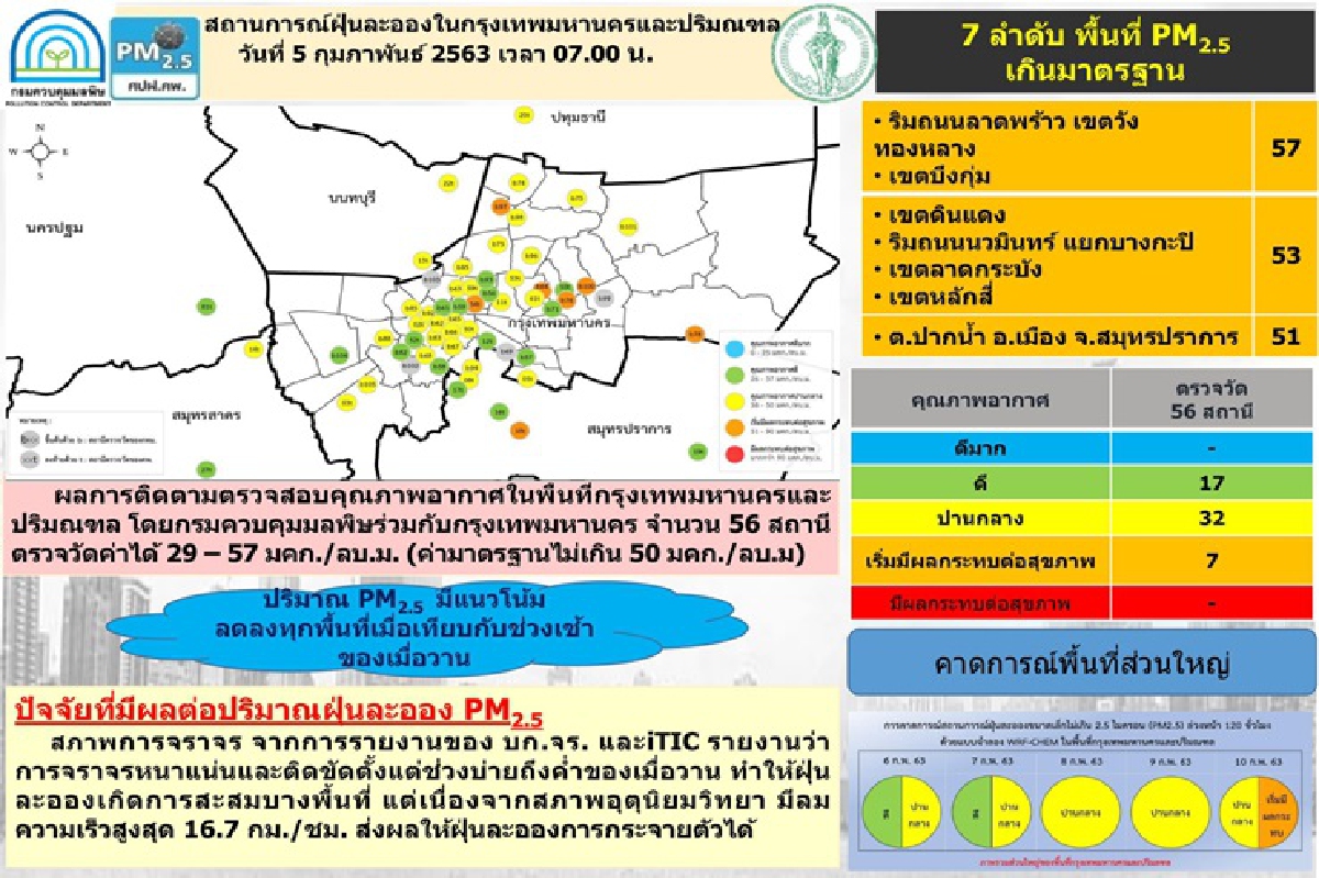 คพ.เผยค่าฝุ่นละอองพื้นที่ กทม. ปริมณฑล เกินมาตรฐาน 7 จุด คพ.เผยค่าฝุ่นละอองพื้นที่ กทม. ปริมณฑล เกินมาตรฐาน 7 จุด