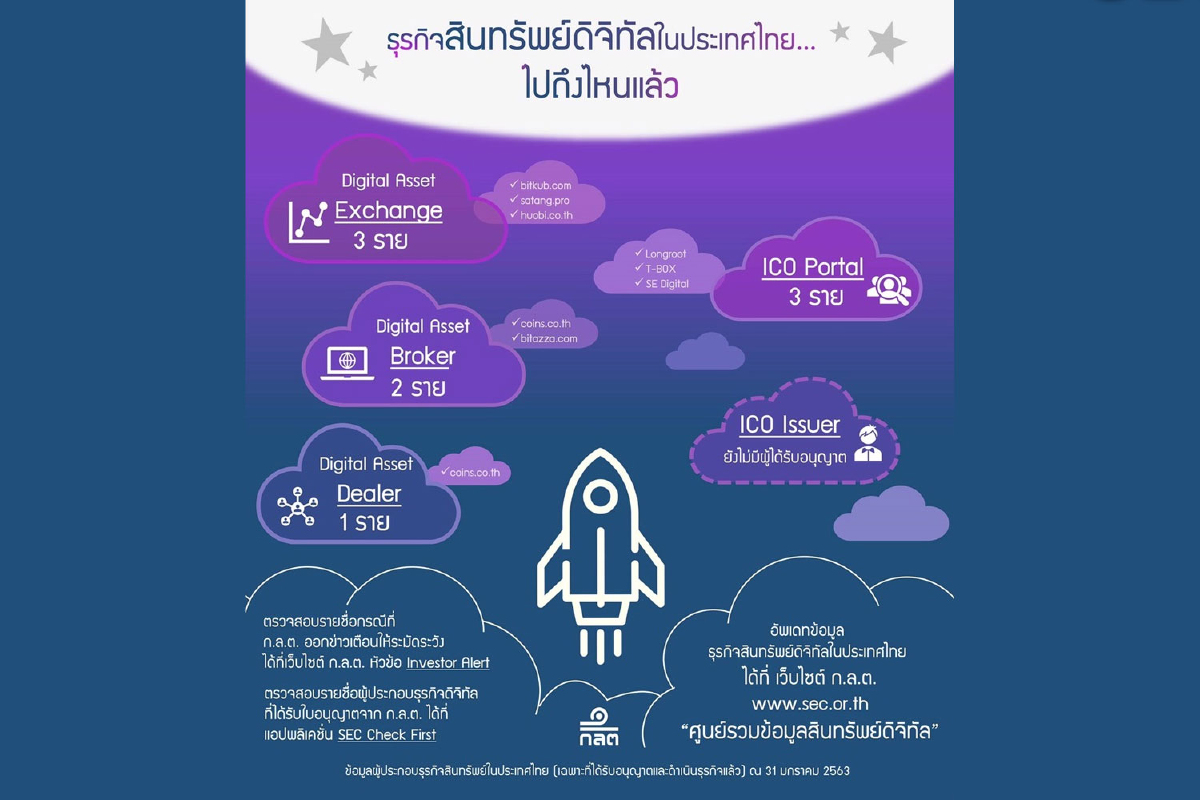 ธุรกิจสินทรัพย์ดิจิทัลในประเทศไทย...ไปถึงไหนแล้ว ธุรกิจสินทรัพย์ดิจิทัลในประเทศไทย...ไปถึงไหนแล้ว