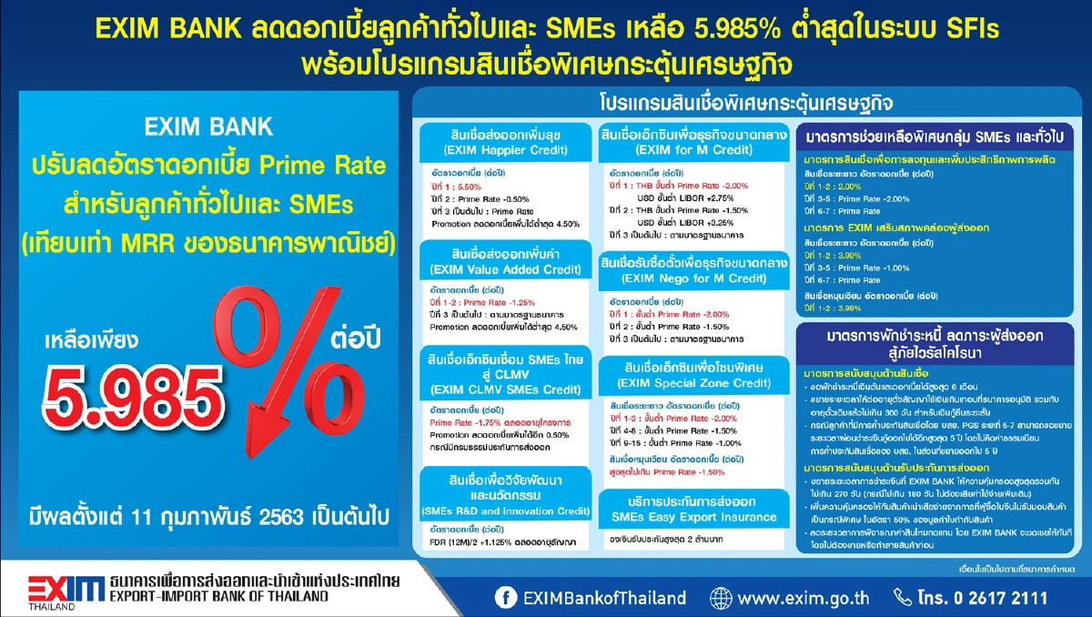 EXIM BANK ลดดอกเบี้ยSMEsเหลือ 5.985%