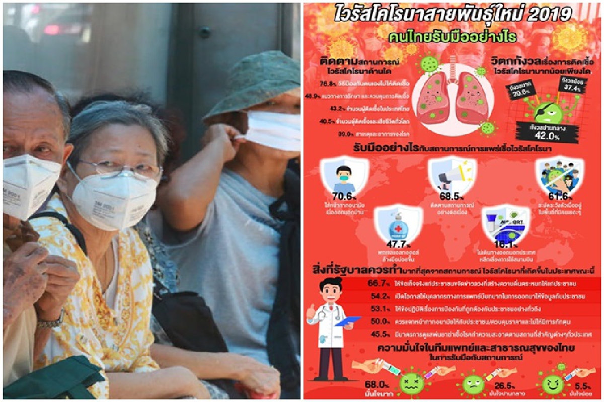 โพลล์ เผย ปชช.กลัวติดเชื้อไวรัสโคโรนา แนะรัฐบาลขจัดข่าวลวง โพลล์ เผย ปชช.กลัวติดเชื้อไวรัสโคโรนา แนะรัฐบาลขจัดข่าวลวง