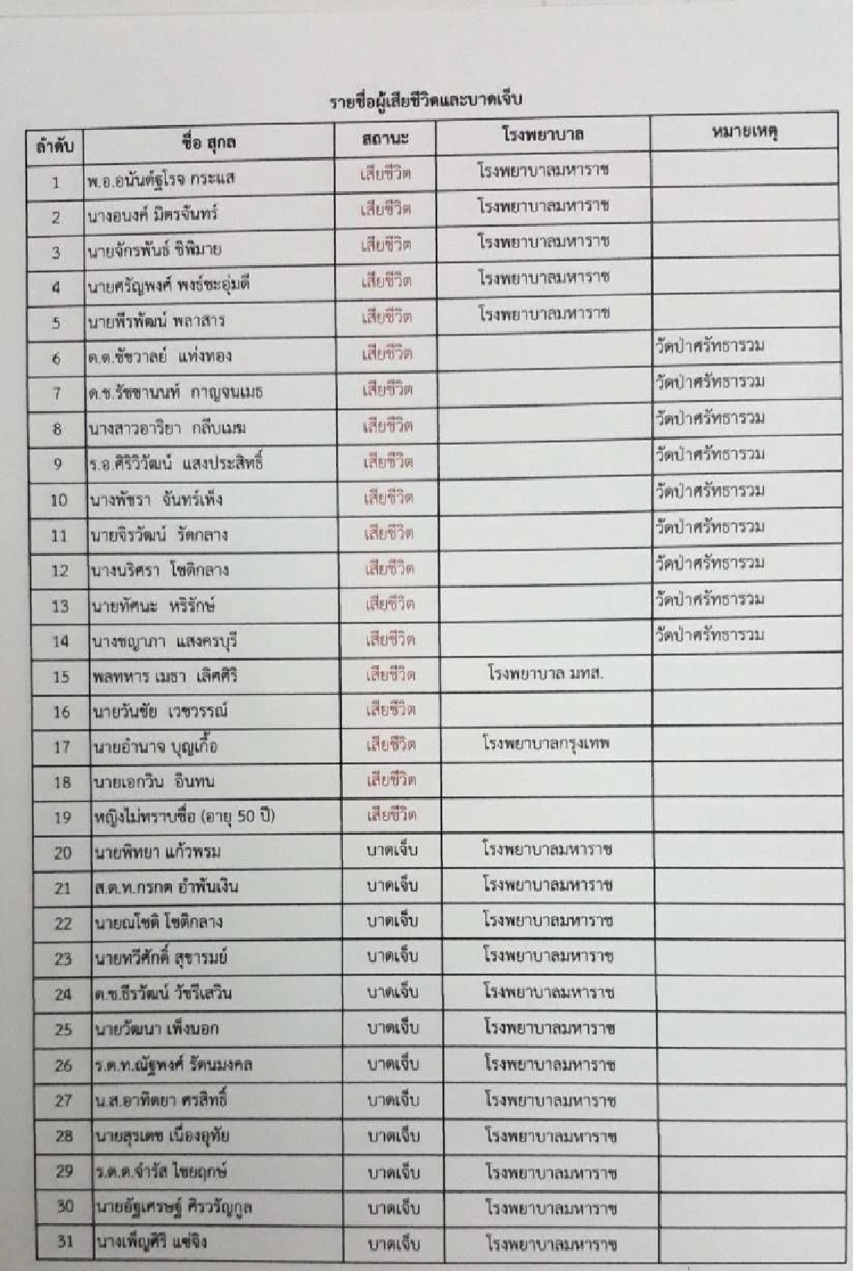 ตรวจสอบรายชื่อผู้บาดเจ็บ-เสียชีวิตเหตุกราดยิงโคราช