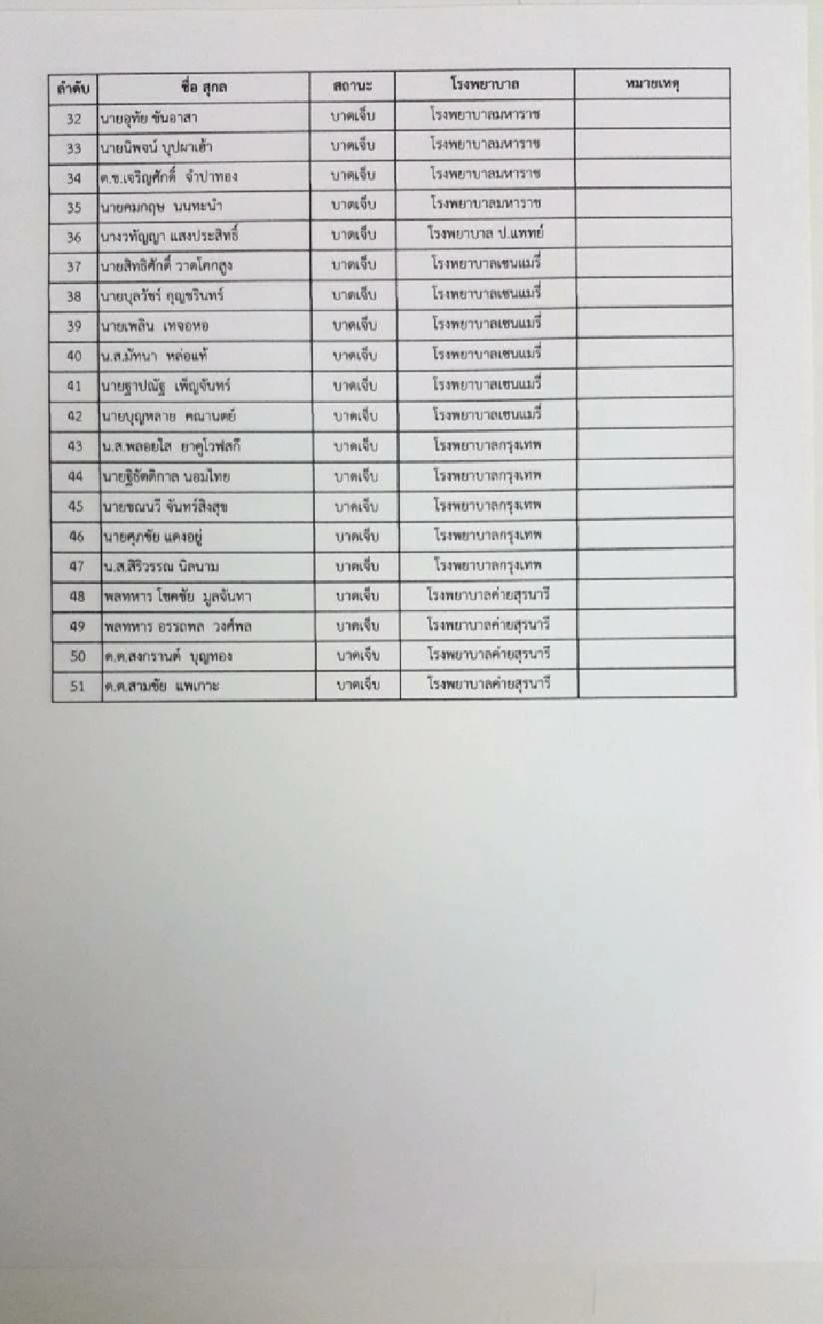 ตรวจสอบรายชื่อผู้บาดเจ็บ-เสียชีวิตเหตุกราดยิงโคราช