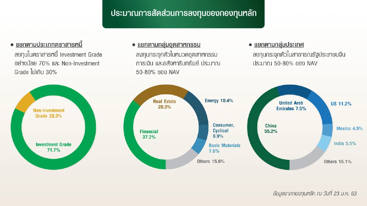 บลจ.กสิกรไทย ส่งกองทุนเปิดเค ฟิกซ์เดท เอเซียน บอนด์