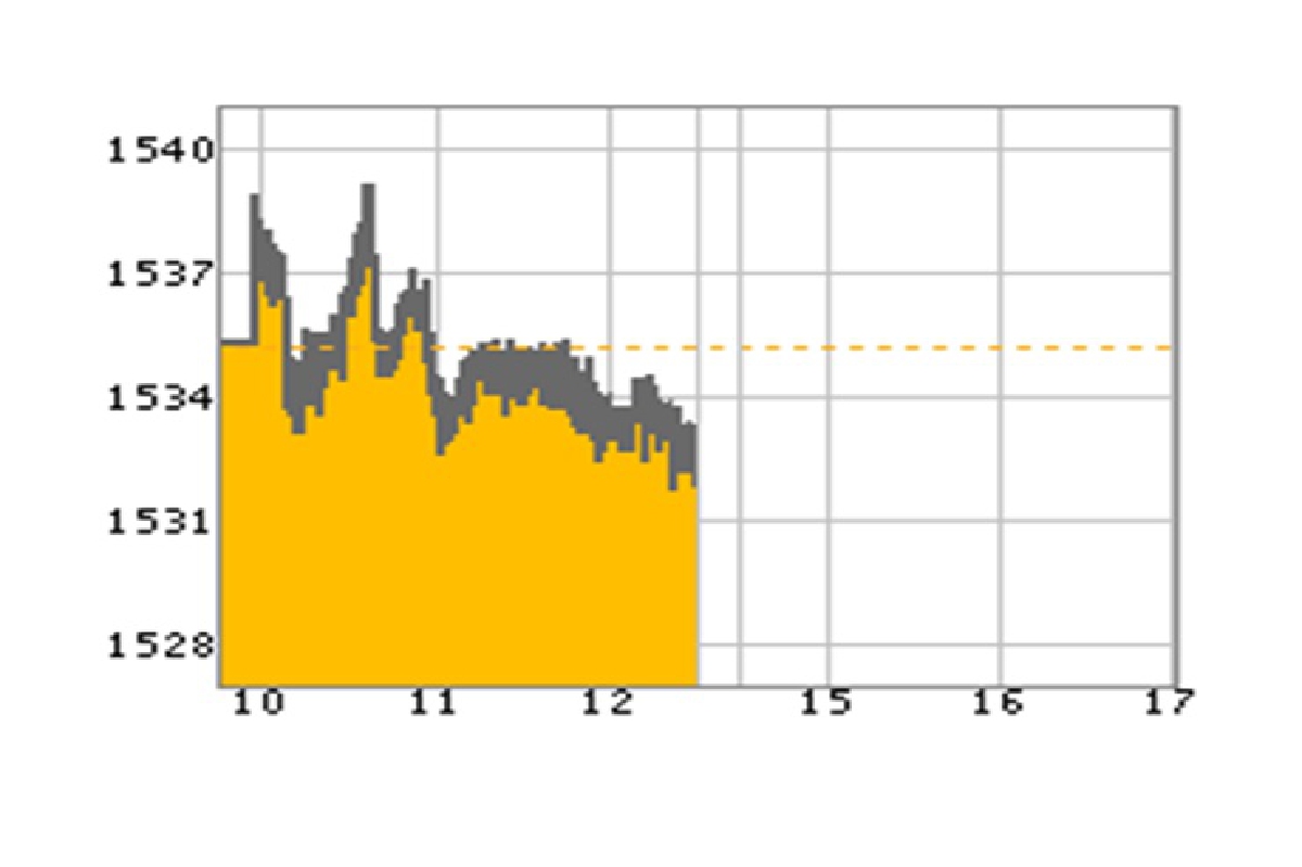 หุ้นเช้า 11 กพ.ปิดตลาดลดลง 3.29 จุด หุ้นเช้า 11 กพ.ปิดตลาดลดลง 3.29 จุด