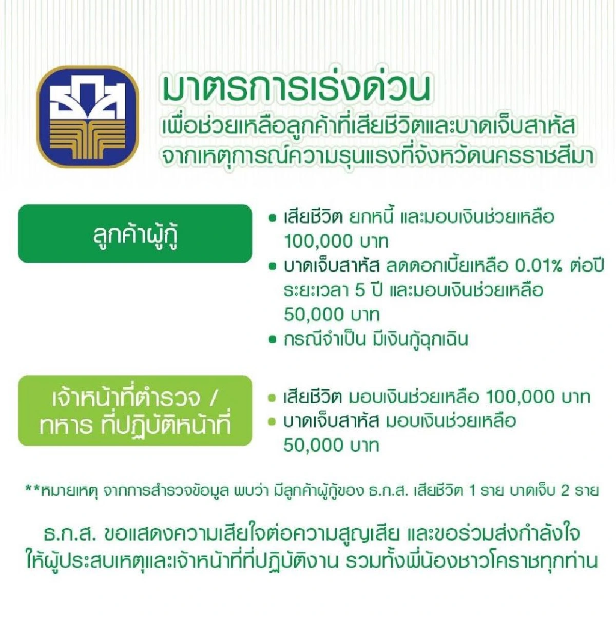 ธ.ก.ส.ช่วยเหลือครอบครัวผู้เสียชีวิตโคราชครัวครัวละ1แสนบาท