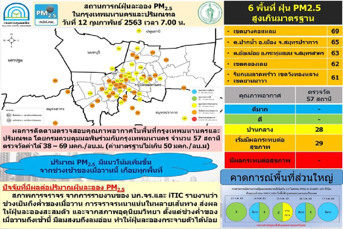 กทม.ปริมณฑลฝุ่นพิษยังเยอะ 29 จุด เริ่มมีผลกระทบต่อสุขภาพ