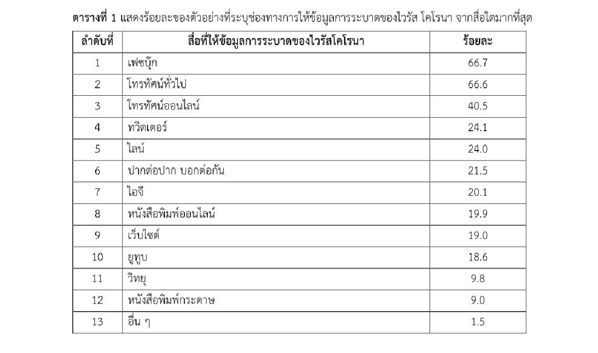 เปิดผลสำรวจการศึกษาเรื่องไวรัสโคโรนาที่ประชาชนรับรู้