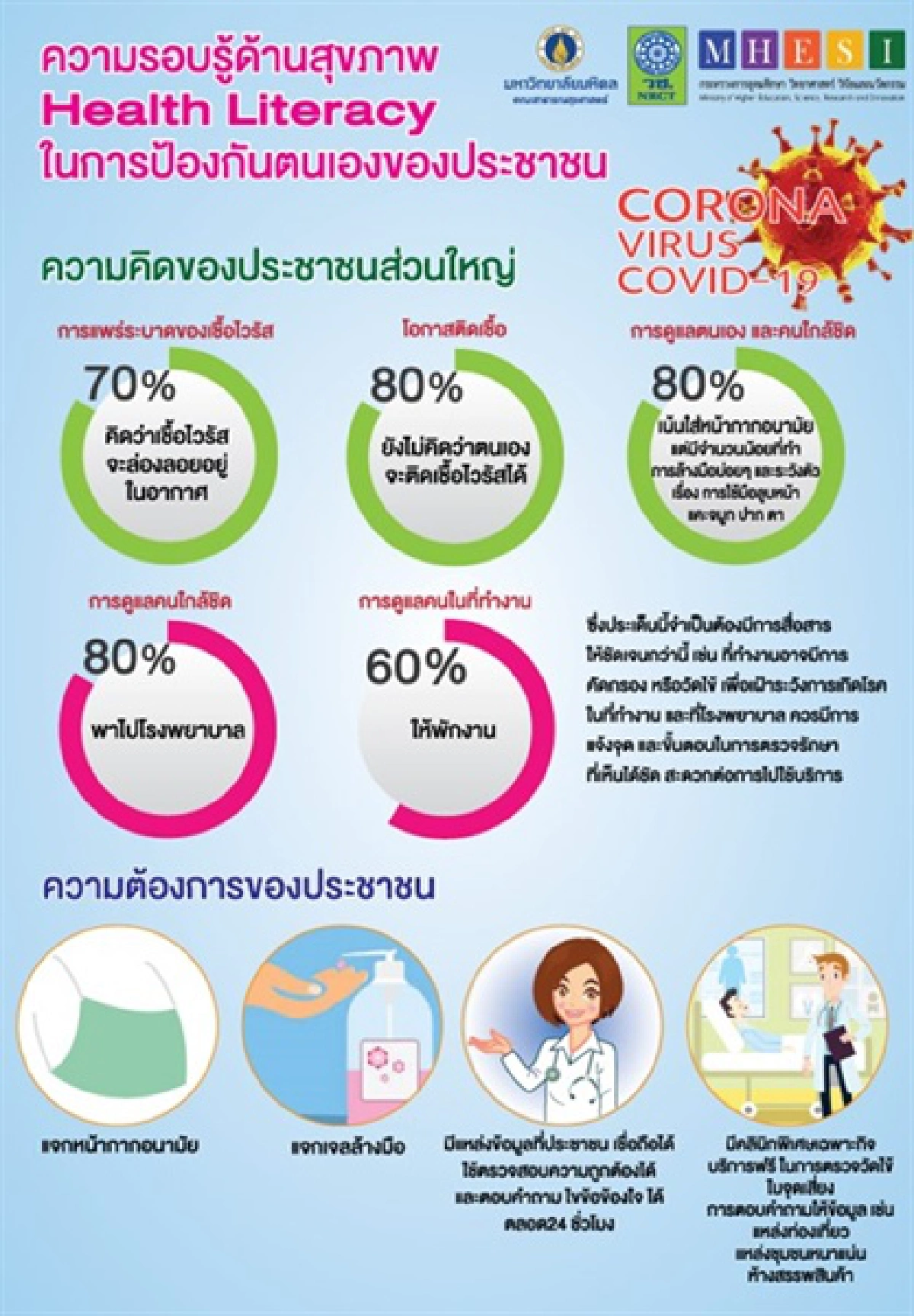 เปิดผลสำรวจการศึกษาเรื่องไวรัสโคโรนาที่ประชาชนรับรู้
