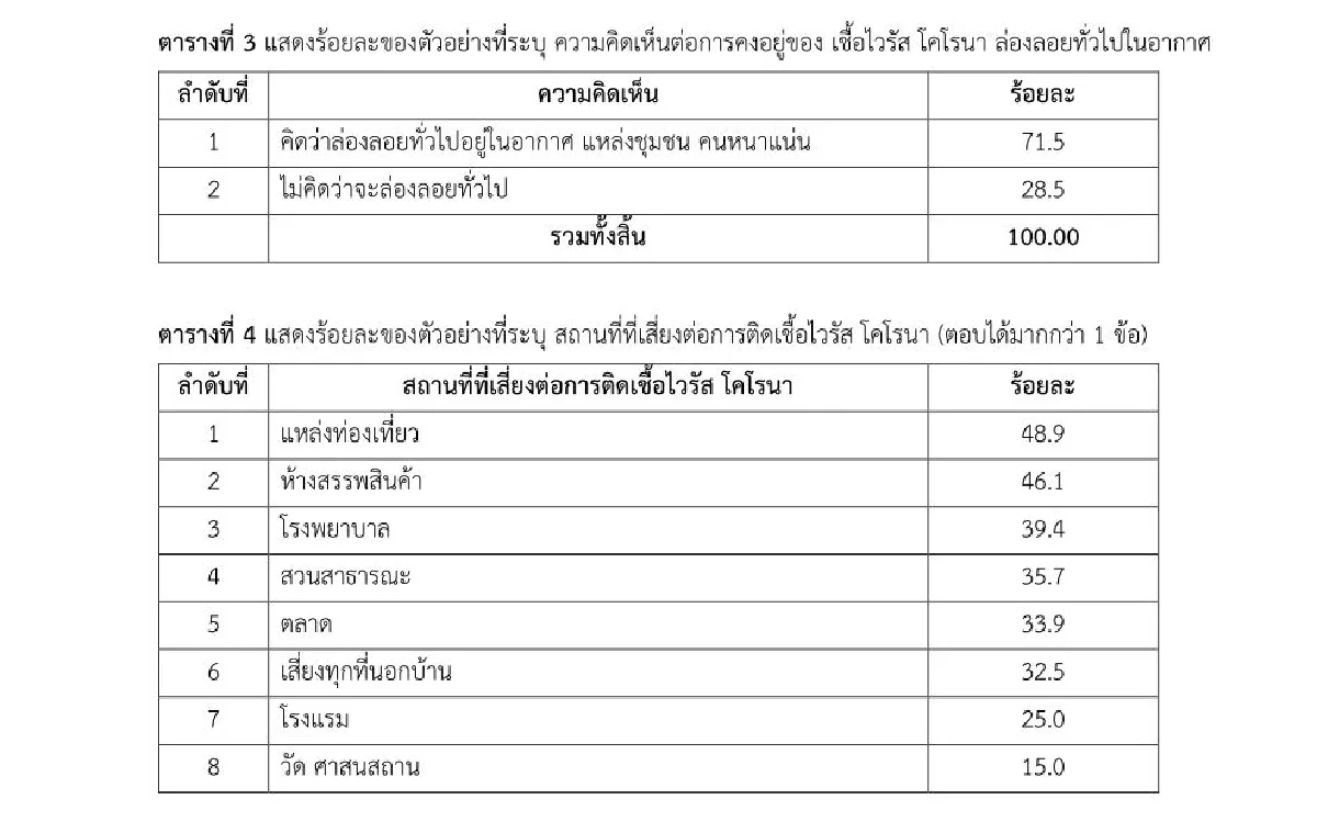 เปิดผลสำรวจการศึกษาเรื่องไวรัสโคโรนาที่ประชาชนรับรู้