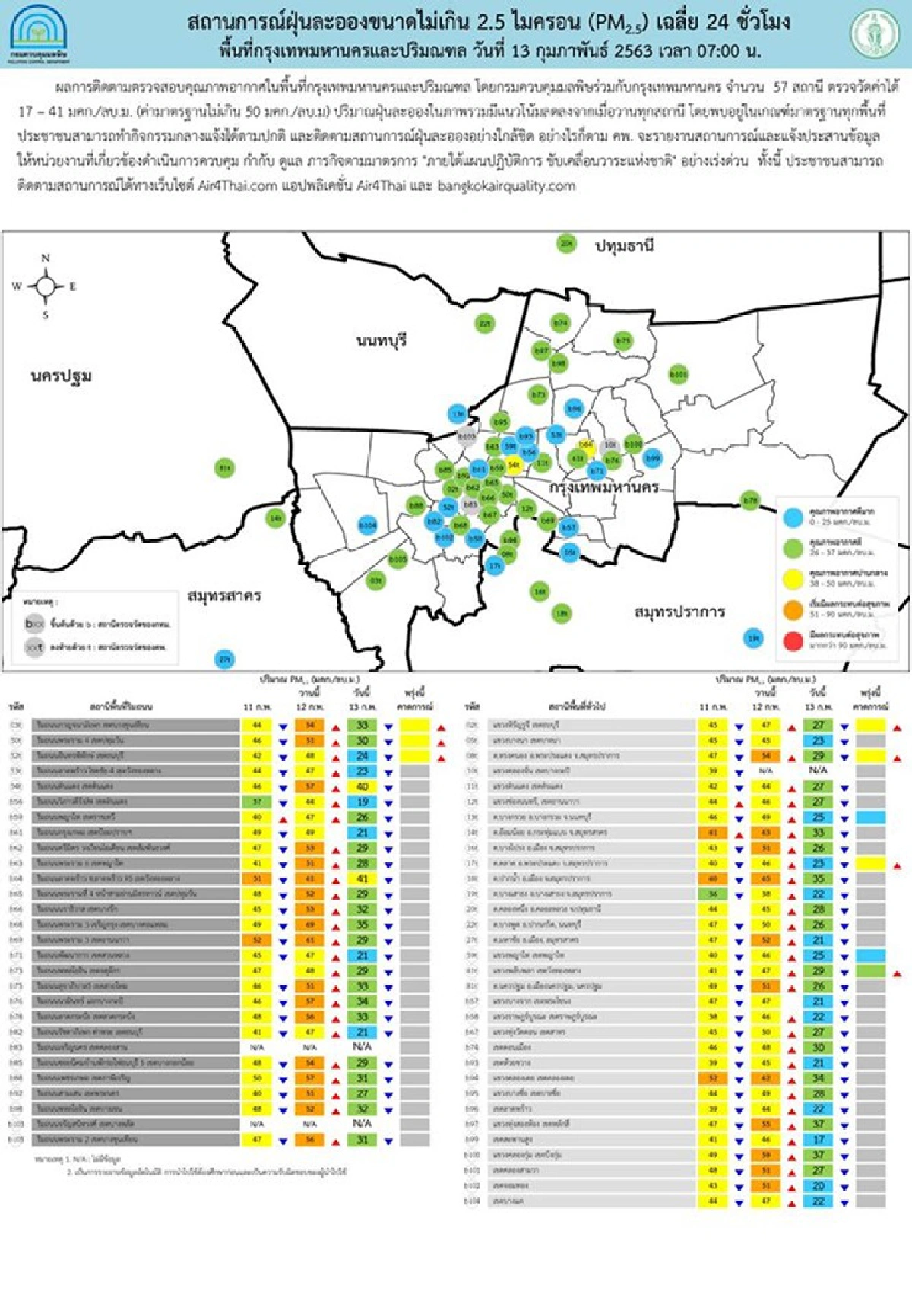กทม.ปริมณฑล ฝุ่นPM 2.5 แนวโน้มลดลง ทุกพื้นที่อยู่ในเกณฑ์มาตรฐาน