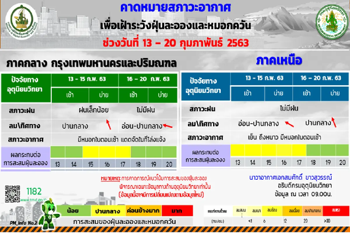 อุตุฯเผย อีสาน กลาง ตะวันออก ใต้ มีฝน กทม.ฝุ่นลด