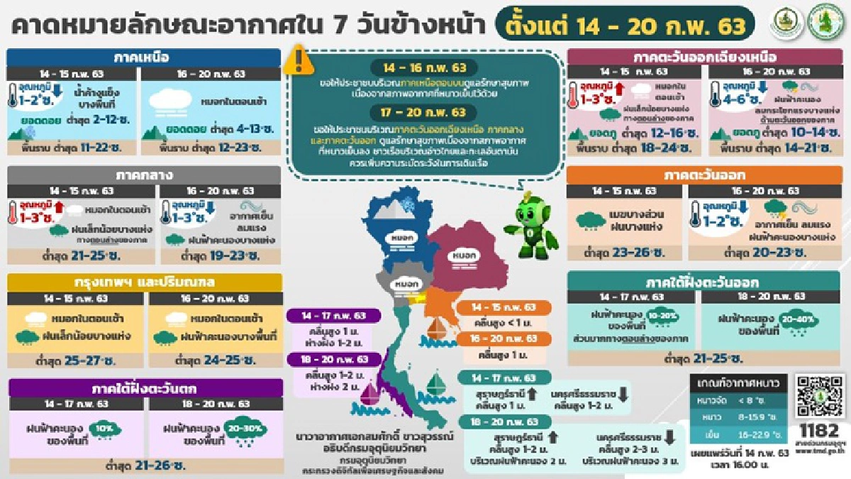 อุตุฯเผยภาคเหนือ อากาศเย็น อีสาน กลาง ตะวันออก ใต้ ฝนบางแห่ง