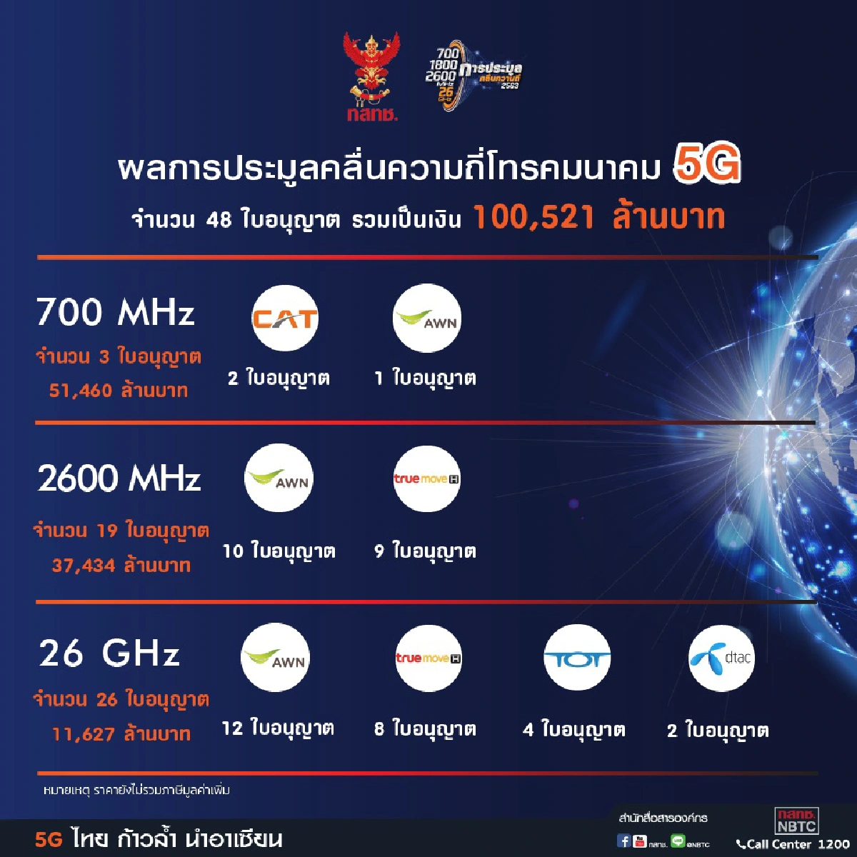 กสทช.สรุปผลประมูล5G โกยเงินเข้ารัฐกว่า 1แสนล้านบาท