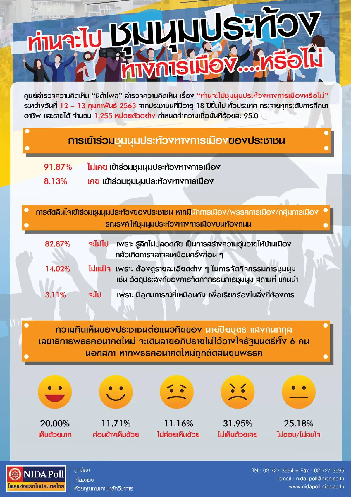 โพลชี้คน82.87%ไม่ไปร่วมชุมนุมประท้วงการเมือง ค้านอนาคตใหม่อภิปรายนอกสภา