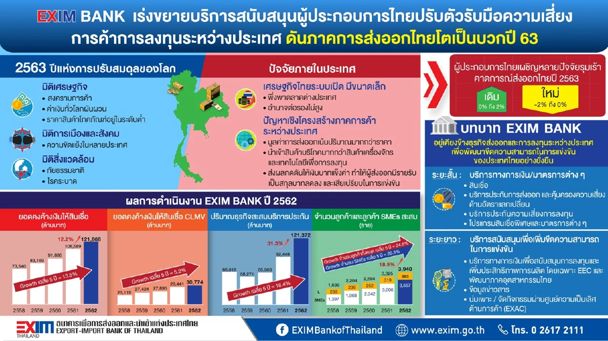 EXIM BANK เร่งช่วยผู้ประกอบการดันส่งออกปี63เป็นบวก