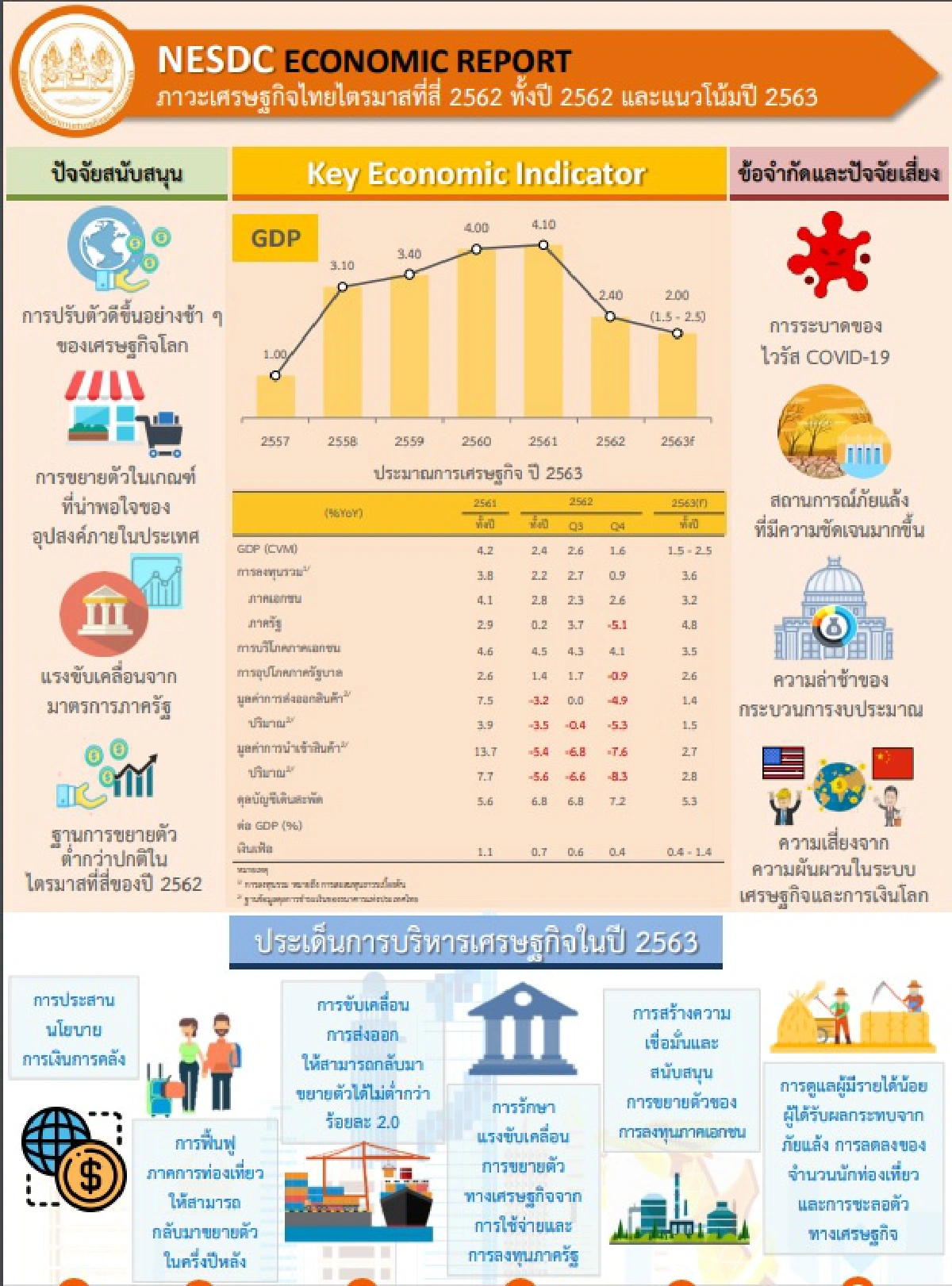 สศช.หั่นจีดีพีปีนี้เหลือโต2%