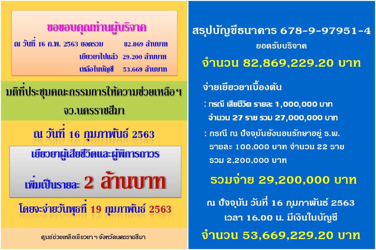 เพิ่มเงินเยียวยาผู้เสียชีวิต-ผู้พิการถาวรจากเหตุกราดยิงเป็นรายละ2ล้านบาท เพิ่มเงินเยียวยาผู้เสียชีวิต-ผู้พิการถาวรจากเหตุกราดยิงเป็นรายละ2ล้านบาท