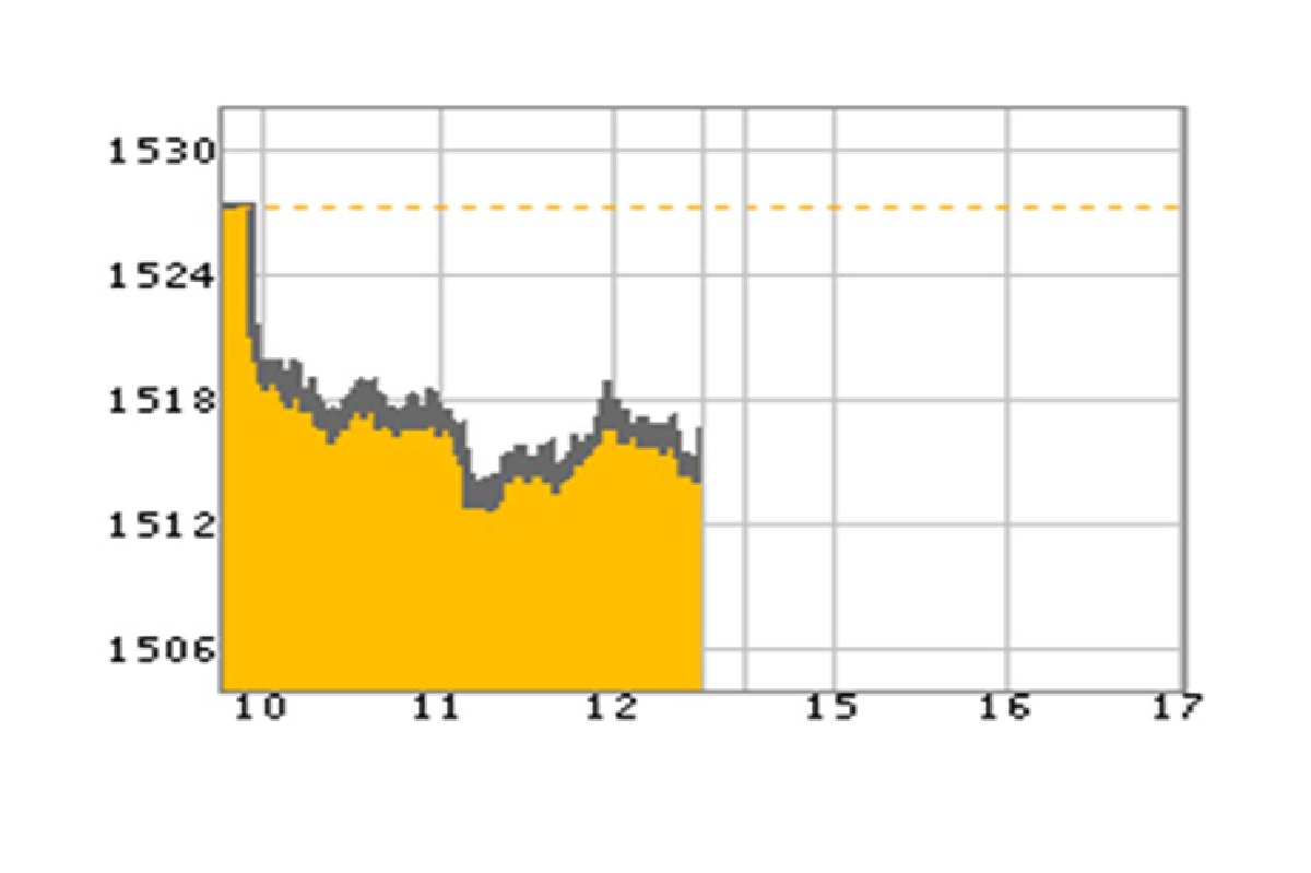 หุ้นเช้า 18 กพ. ปิดลดลง 10.52 จุด หุ้นเช้า 18 กพ. ปิดลดลง 10.52 จุด