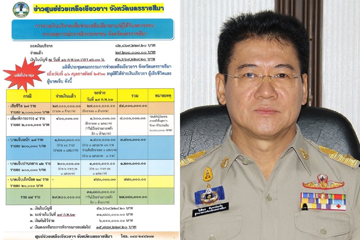 โคราชเตรียมให้นายกฯมอบเงินเยียวยาผู้เสียชีวิตบาดเจ็บเหตุกราดยิง โคราชเตรียมให้นายกฯมอบเงินเยียวยาผู้เสียชีวิตบาดเจ็บเหตุกราดยิง